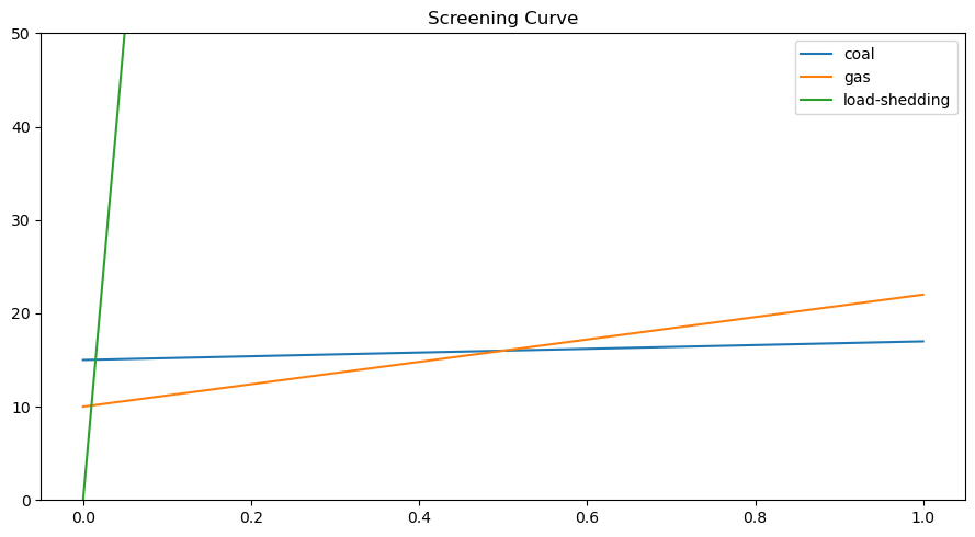 ../_images/examples_generation-investment-screening-curve_5_0.png